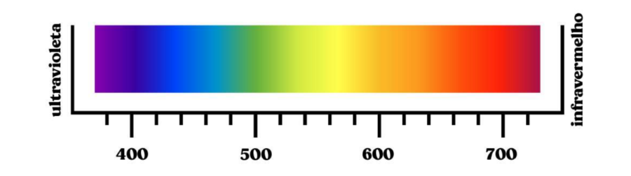 espectro de cor visível da luz solar, que vai de 700 a 400 nanômetros (nm).