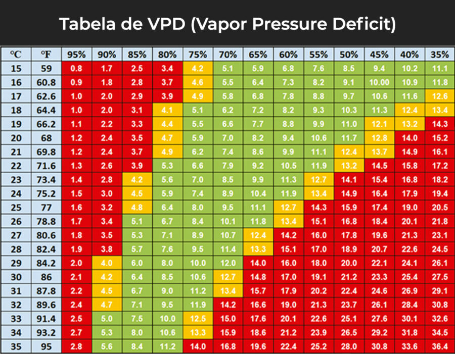 Você sabe o que é Vapor Pressure Deficit (VPD no cultivo da Cannabis e por que ele é importante?