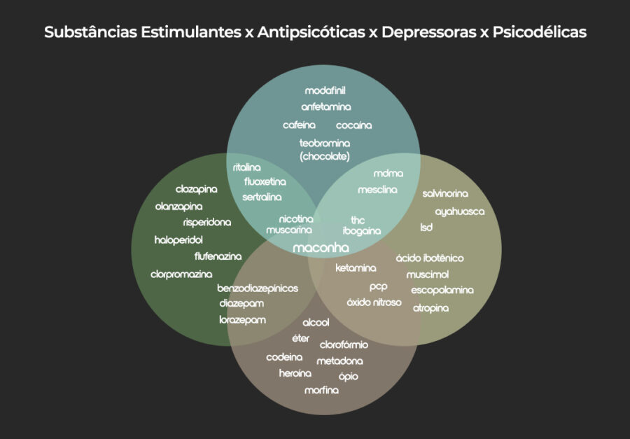 Legalização da Cannabis X outras substâncias: um comparativo