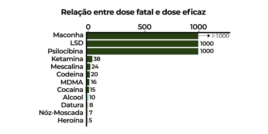 Legalização da Cannabis X outras substâncias: um comparativo